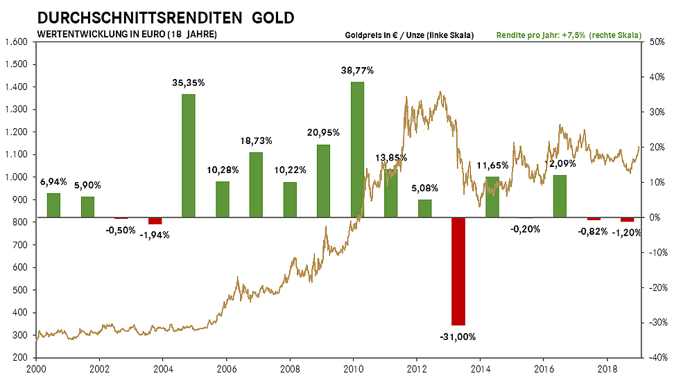 Grafik Durchschnittsrenditen Gold