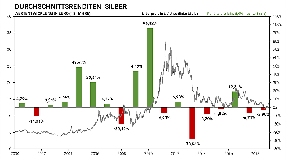 Grafik Durchschnittsrenditen Silber